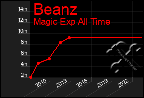 Total Graph of Beanz