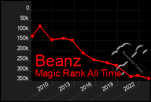 Total Graph of Beanz