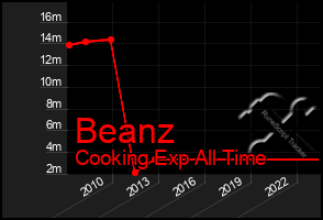Total Graph of Beanz