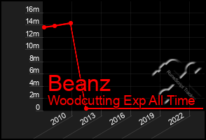 Total Graph of Beanz