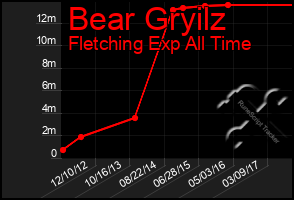 Total Graph of Bear Gryilz