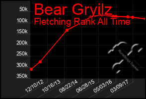 Total Graph of Bear Gryilz