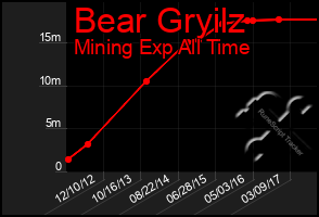 Total Graph of Bear Gryilz