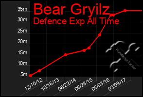 Total Graph of Bear Gryilz