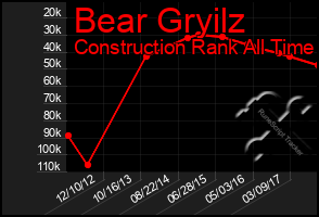 Total Graph of Bear Gryilz