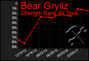 Total Graph of Bear Gryilz