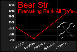 Total Graph of Bear Str