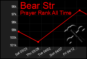 Total Graph of Bear Str