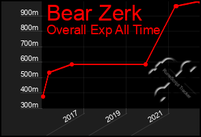 Total Graph of Bear Zerk