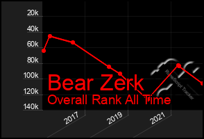 Total Graph of Bear Zerk