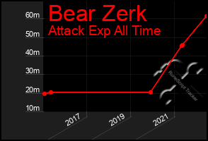 Total Graph of Bear Zerk