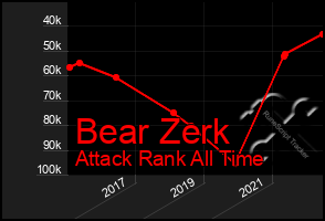 Total Graph of Bear Zerk