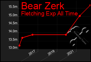 Total Graph of Bear Zerk