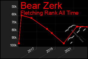 Total Graph of Bear Zerk