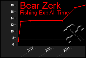 Total Graph of Bear Zerk