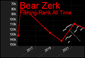 Total Graph of Bear Zerk