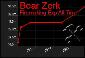 Total Graph of Bear Zerk