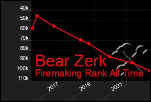 Total Graph of Bear Zerk