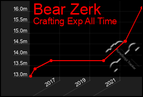 Total Graph of Bear Zerk