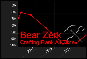 Total Graph of Bear Zerk