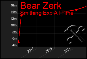 Total Graph of Bear Zerk