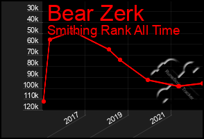 Total Graph of Bear Zerk