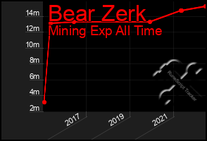 Total Graph of Bear Zerk