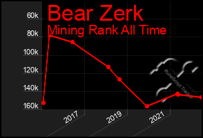 Total Graph of Bear Zerk