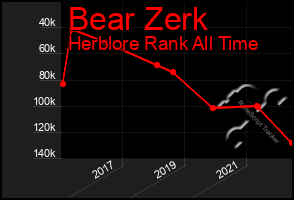 Total Graph of Bear Zerk