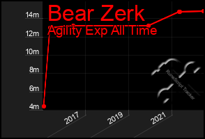 Total Graph of Bear Zerk