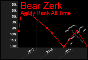 Total Graph of Bear Zerk