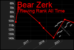 Total Graph of Bear Zerk