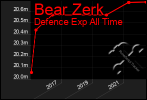 Total Graph of Bear Zerk