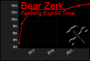 Total Graph of Bear Zerk