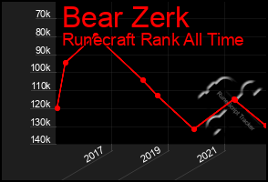 Total Graph of Bear Zerk