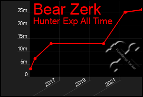 Total Graph of Bear Zerk