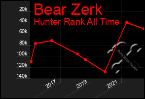 Total Graph of Bear Zerk