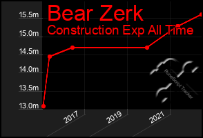 Total Graph of Bear Zerk