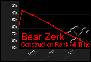 Total Graph of Bear Zerk