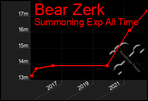 Total Graph of Bear Zerk