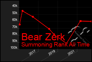 Total Graph of Bear Zerk