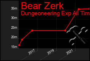 Total Graph of Bear Zerk