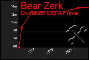 Total Graph of Bear Zerk