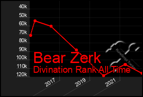 Total Graph of Bear Zerk