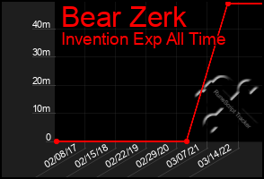 Total Graph of Bear Zerk