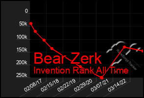 Total Graph of Bear Zerk