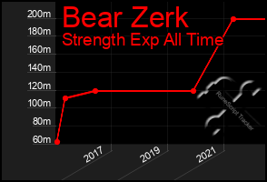 Total Graph of Bear Zerk