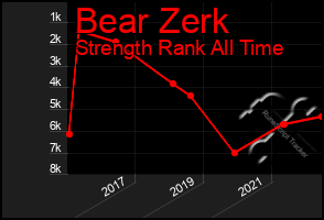 Total Graph of Bear Zerk