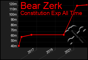 Total Graph of Bear Zerk