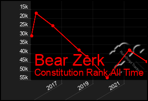 Total Graph of Bear Zerk